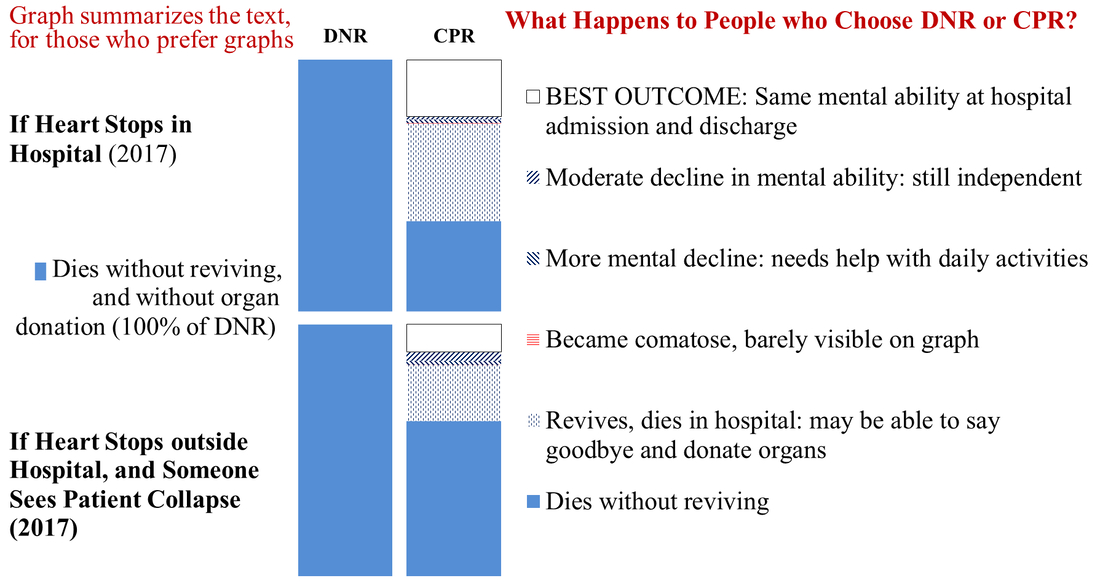 Graph: DNR always ends in death. CPR ends with good, moderate or poor mental status, or death with or without the chance to say goodbye and donate organs
