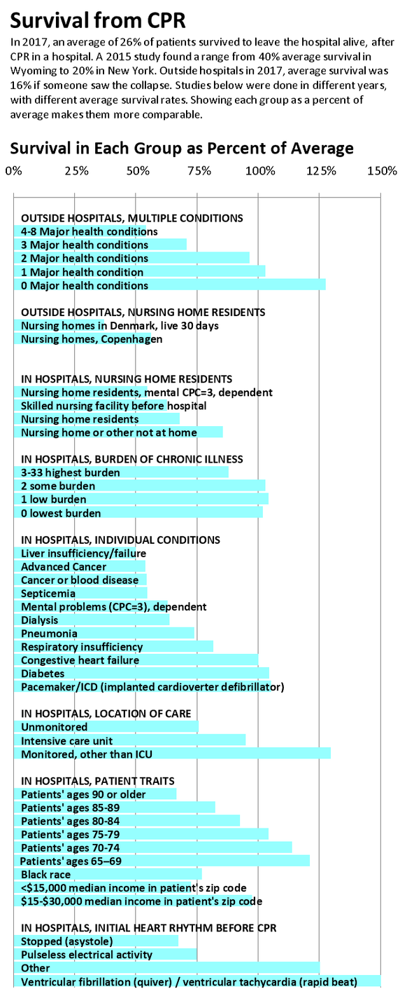 Graph compares survival rates after CPR for people in various situations