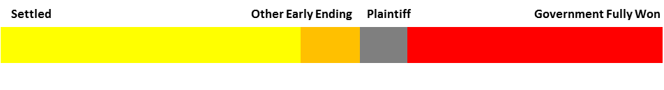 Graph of Lawsuit Results